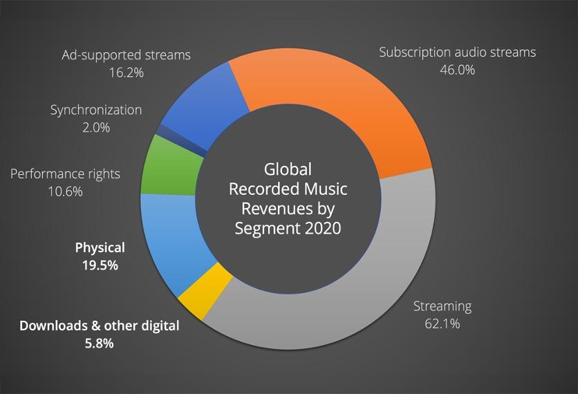 With One Voice - 2021 09 Pie Chart