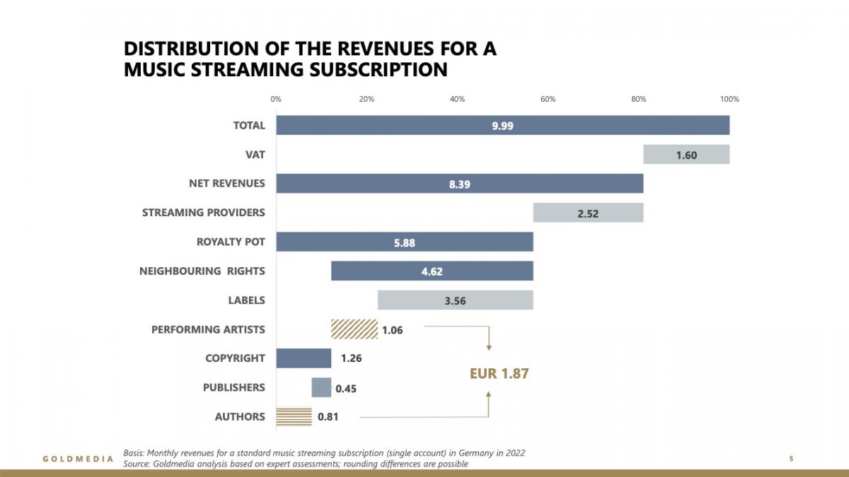 GEMA Goldmedia Study Remuneration