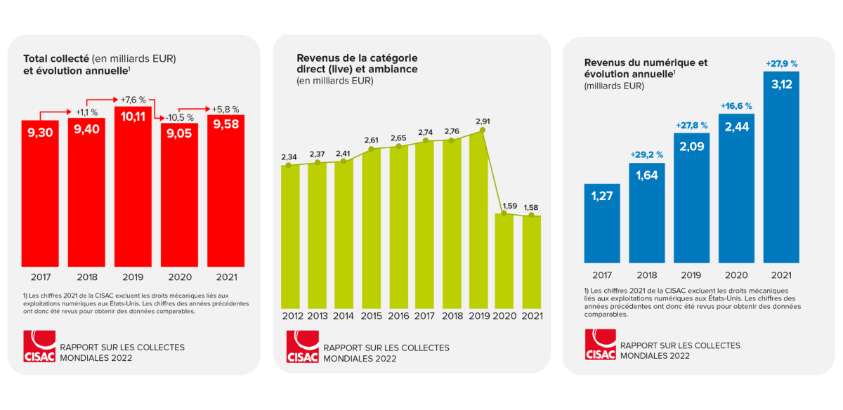 Rapport sur les collectes mondiales 2022