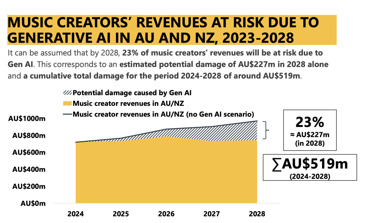 APRA AMCOS AI Study